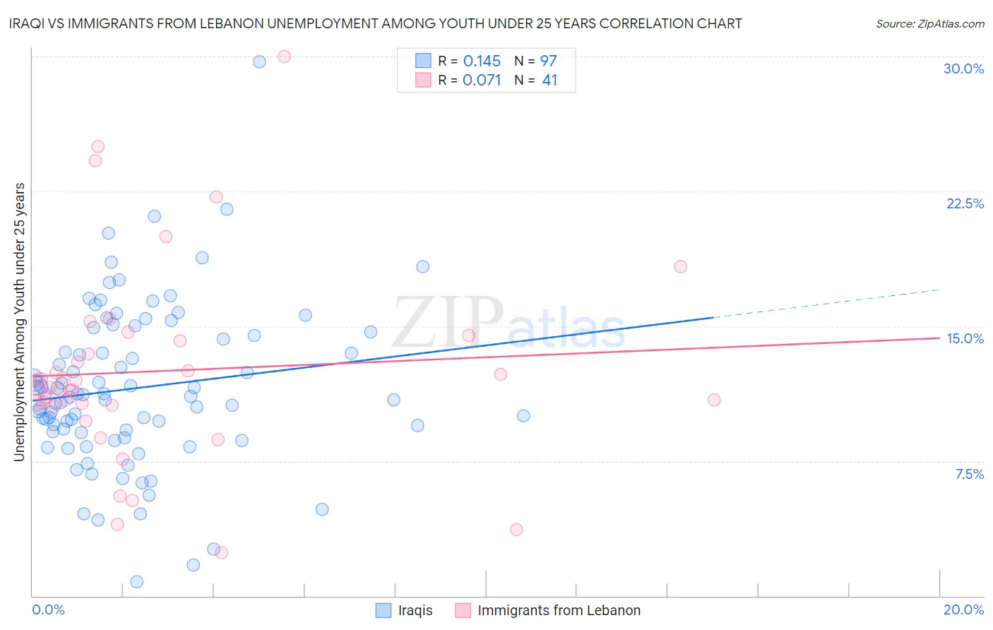 Iraqi vs Immigrants from Lebanon Unemployment Among Youth under 25 years