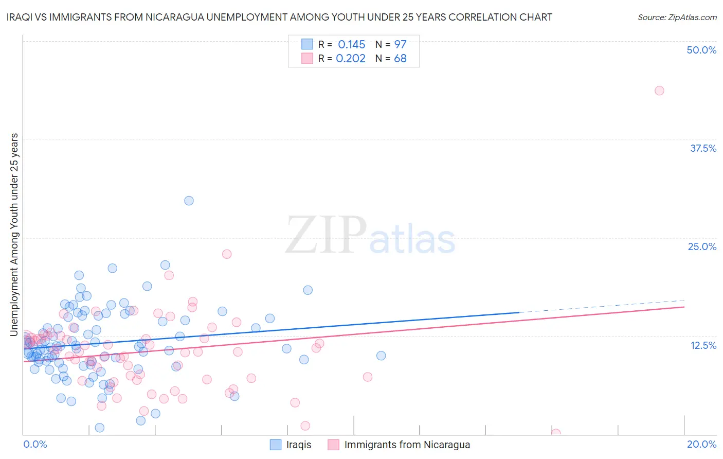 Iraqi vs Immigrants from Nicaragua Unemployment Among Youth under 25 years