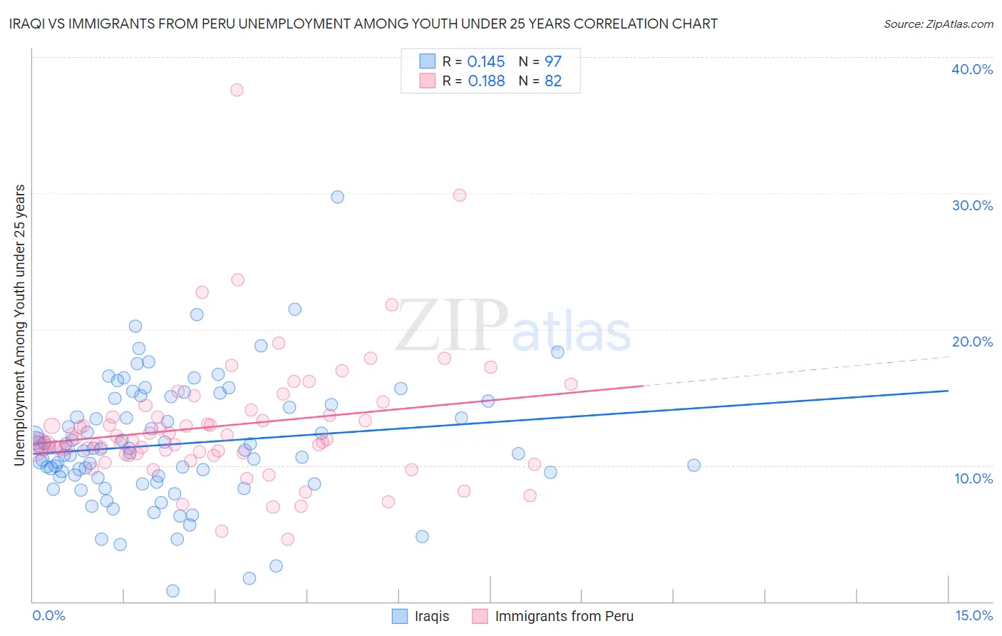 Iraqi vs Immigrants from Peru Unemployment Among Youth under 25 years