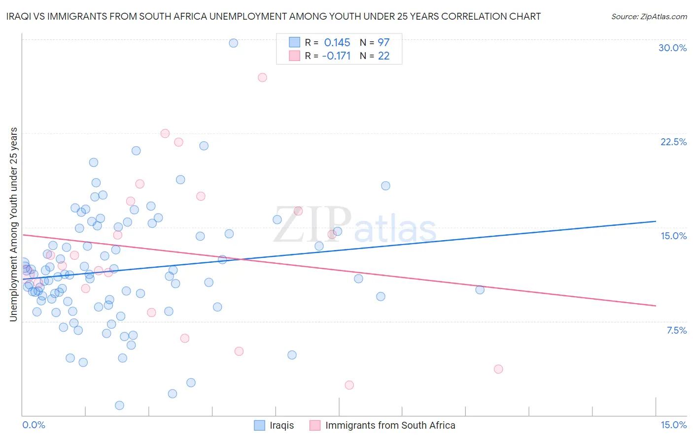 Iraqi vs Immigrants from South Africa Unemployment Among Youth under 25 years