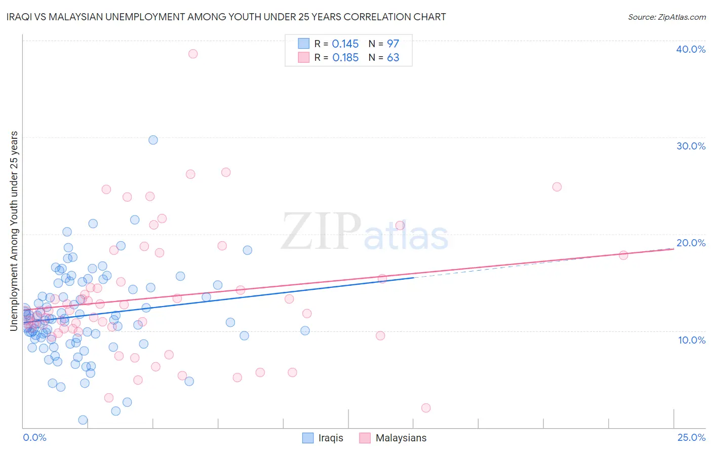 Iraqi vs Malaysian Unemployment Among Youth under 25 years