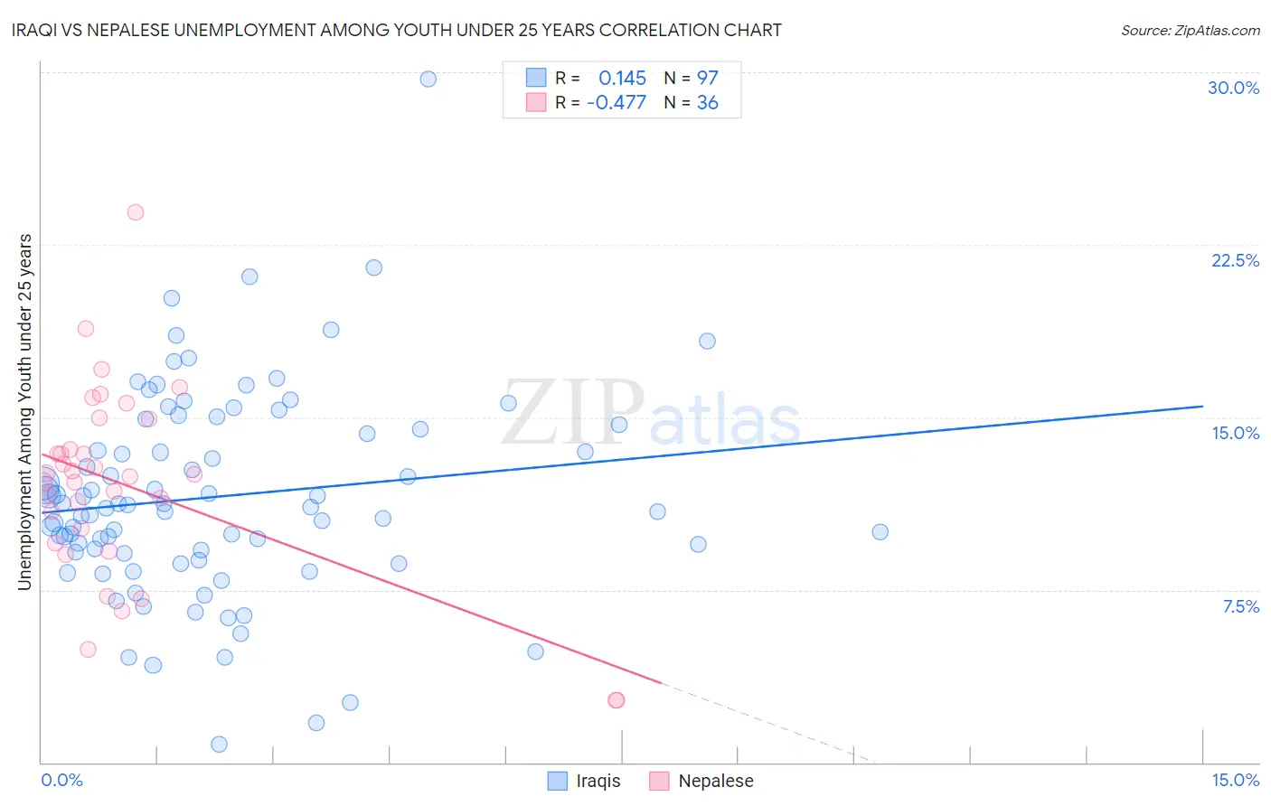 Iraqi vs Nepalese Unemployment Among Youth under 25 years