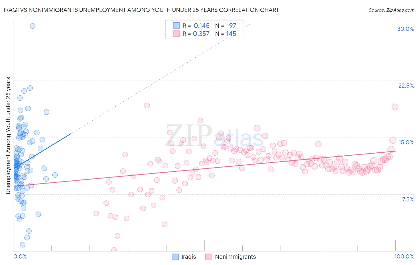 Iraqi vs Nonimmigrants Unemployment Among Youth under 25 years