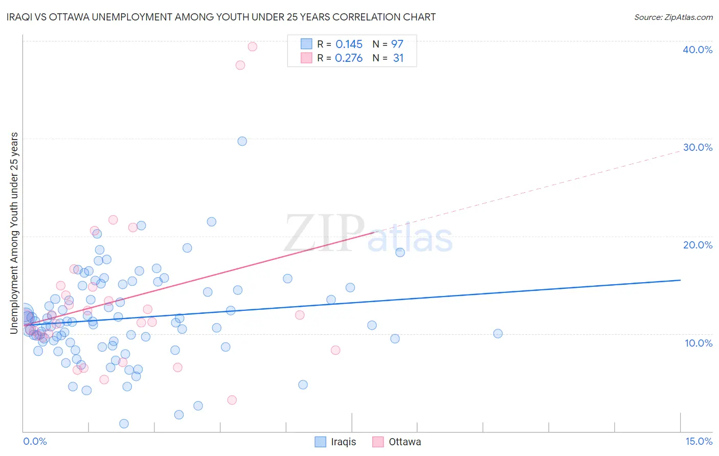 Iraqi vs Ottawa Unemployment Among Youth under 25 years