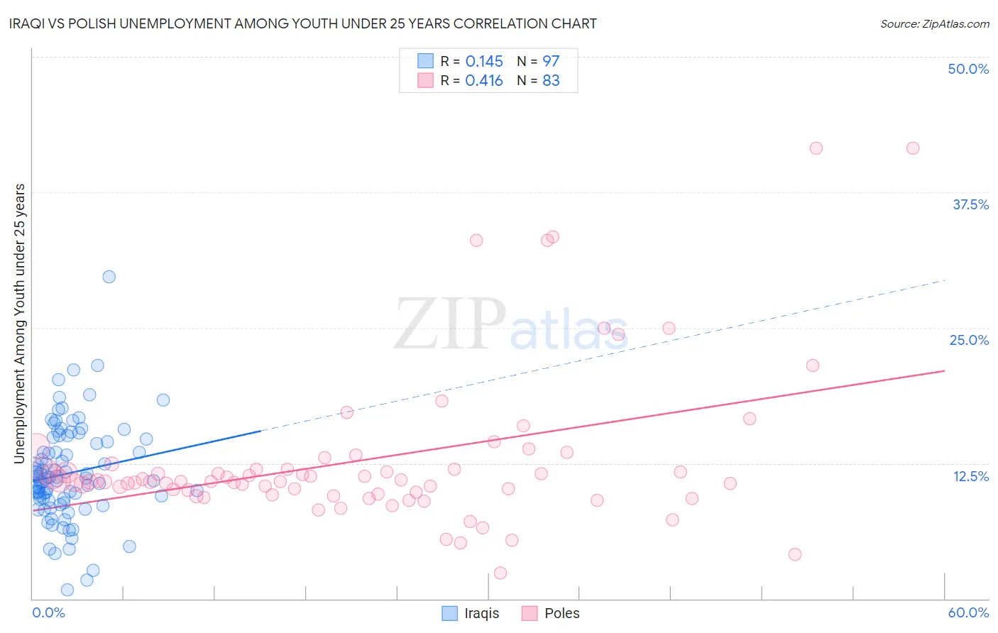 Iraqi vs Polish Unemployment Among Youth under 25 years