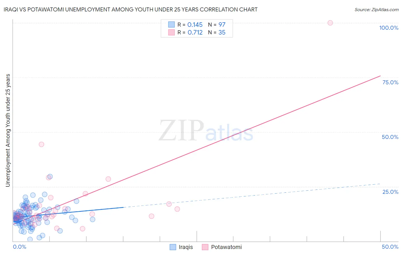 Iraqi vs Potawatomi Unemployment Among Youth under 25 years