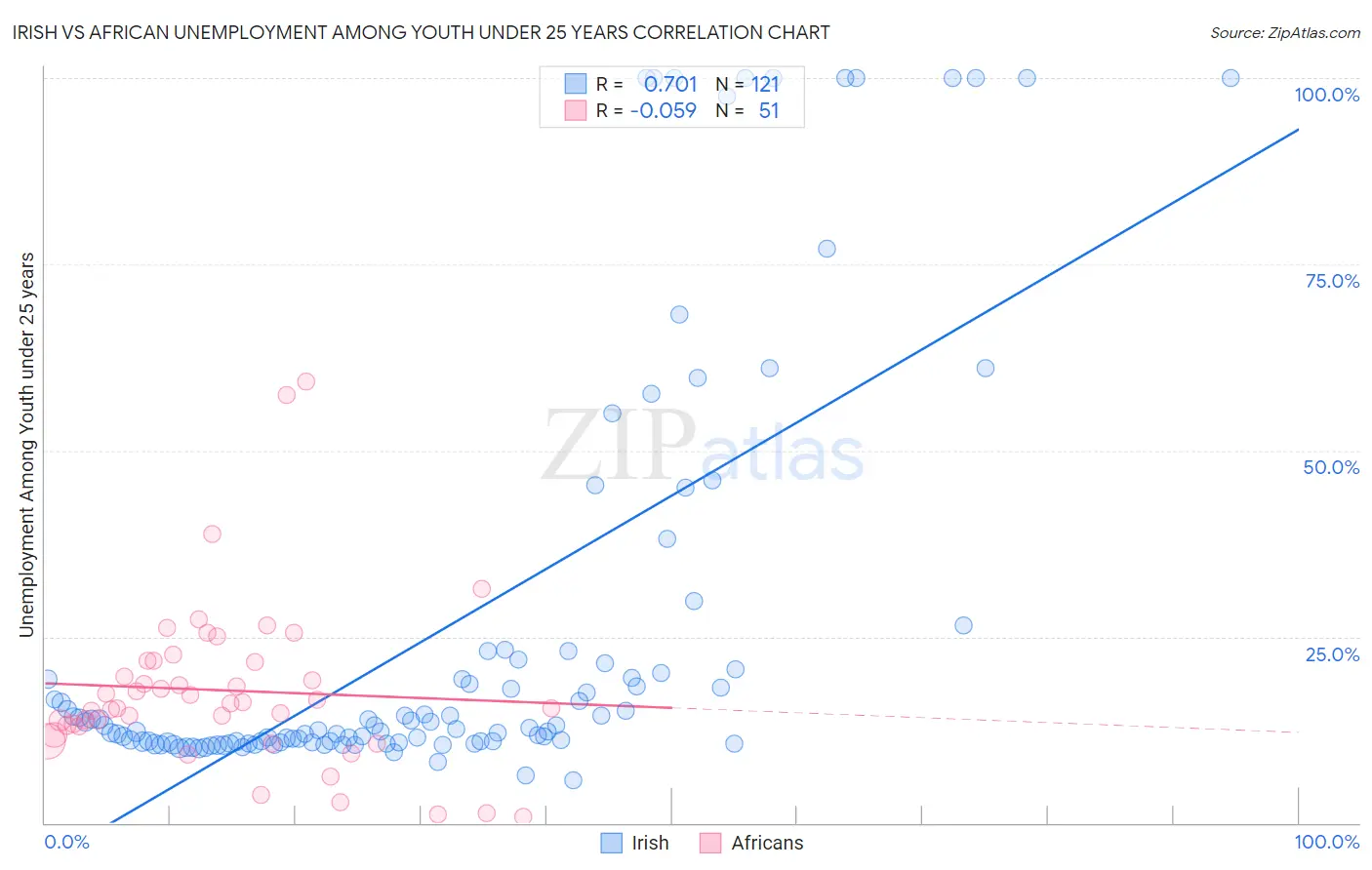 Irish vs African Unemployment Among Youth under 25 years