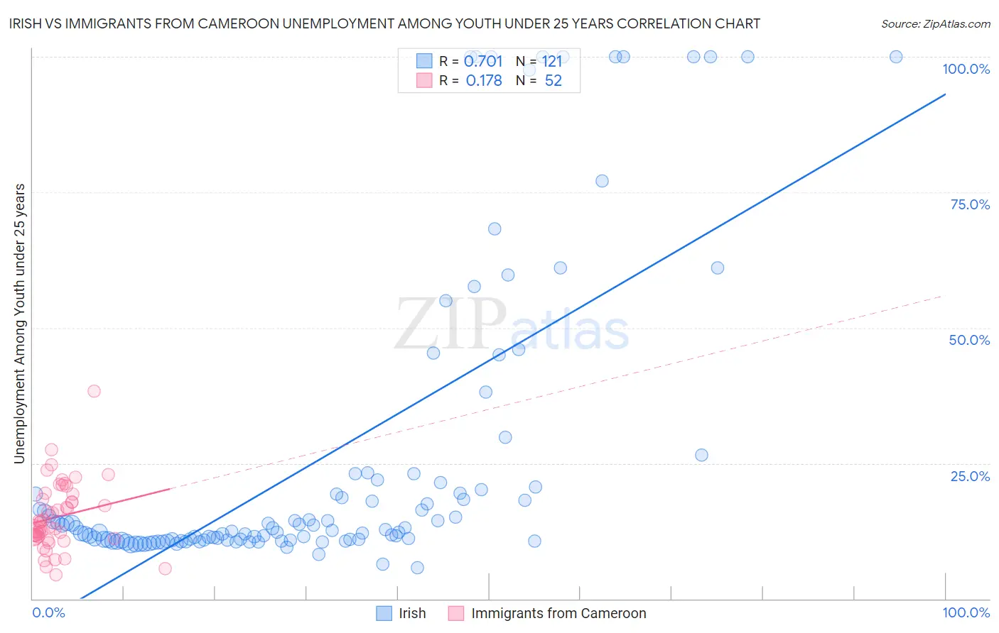 Irish vs Immigrants from Cameroon Unemployment Among Youth under 25 years