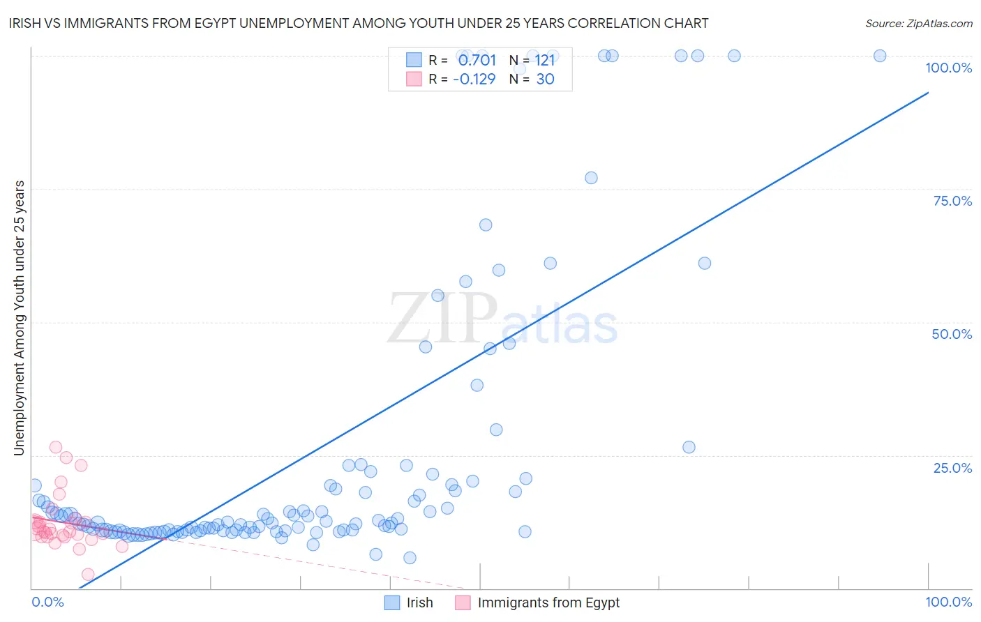 Irish vs Immigrants from Egypt Unemployment Among Youth under 25 years