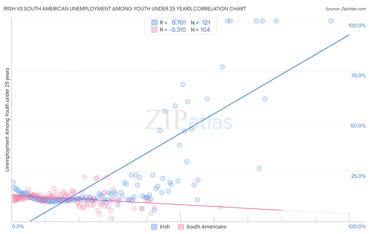 Irish vs South American Unemployment Among Youth under 25 years