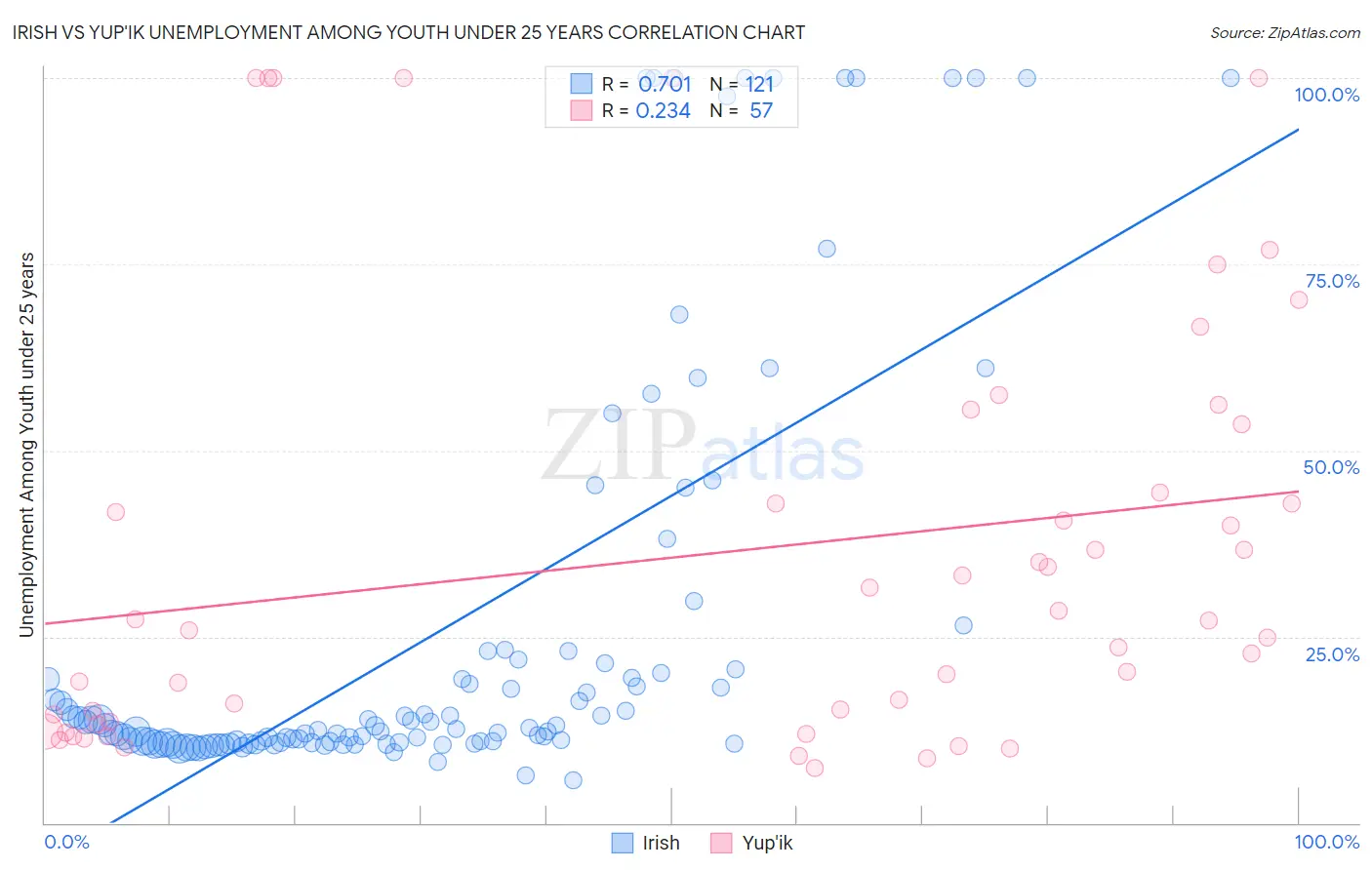 Irish vs Yup'ik Unemployment Among Youth under 25 years