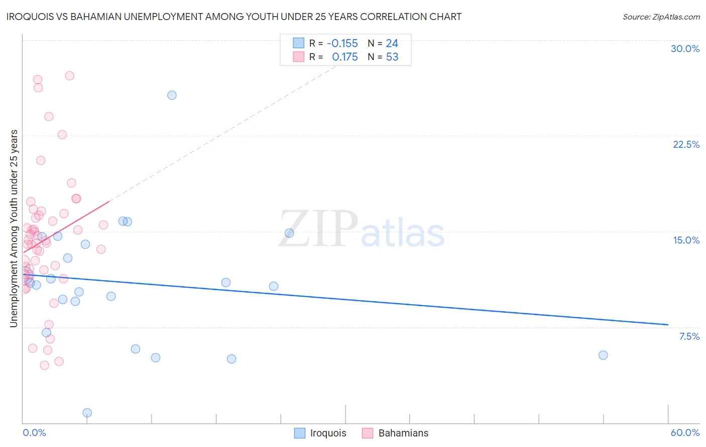 Iroquois vs Bahamian Unemployment Among Youth under 25 years