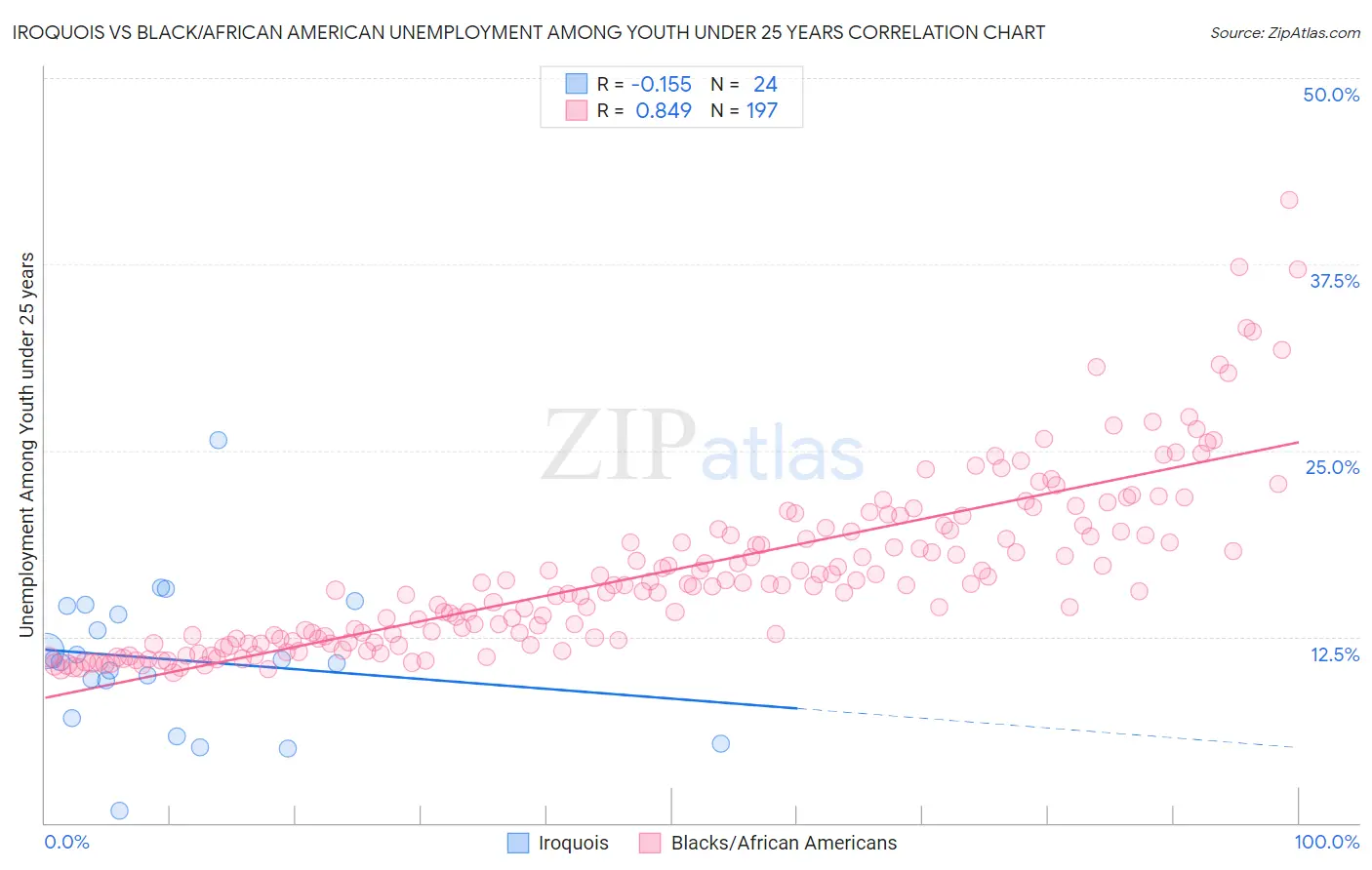 Iroquois vs Black/African American Unemployment Among Youth under 25 years