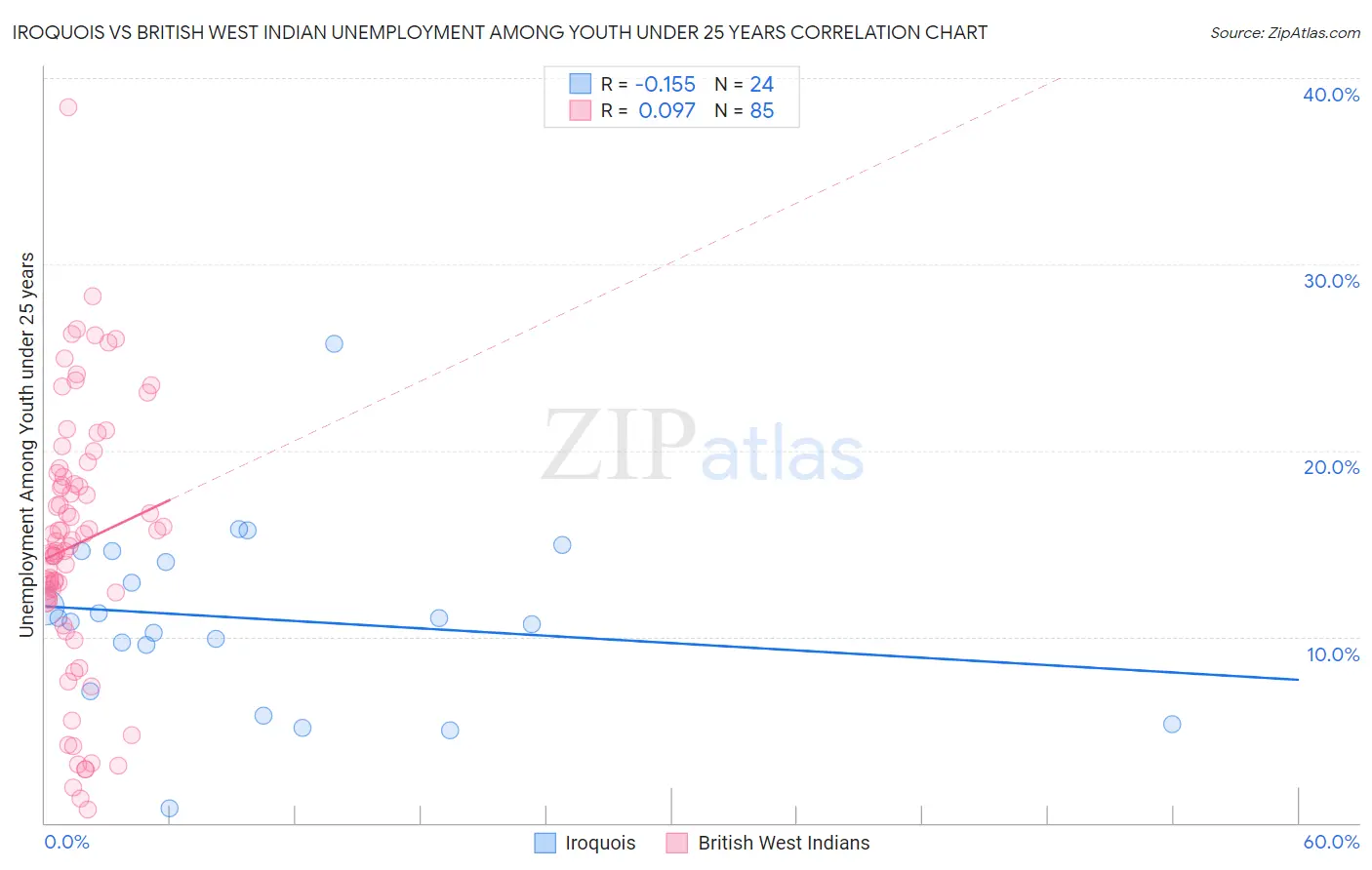 Iroquois vs British West Indian Unemployment Among Youth under 25 years