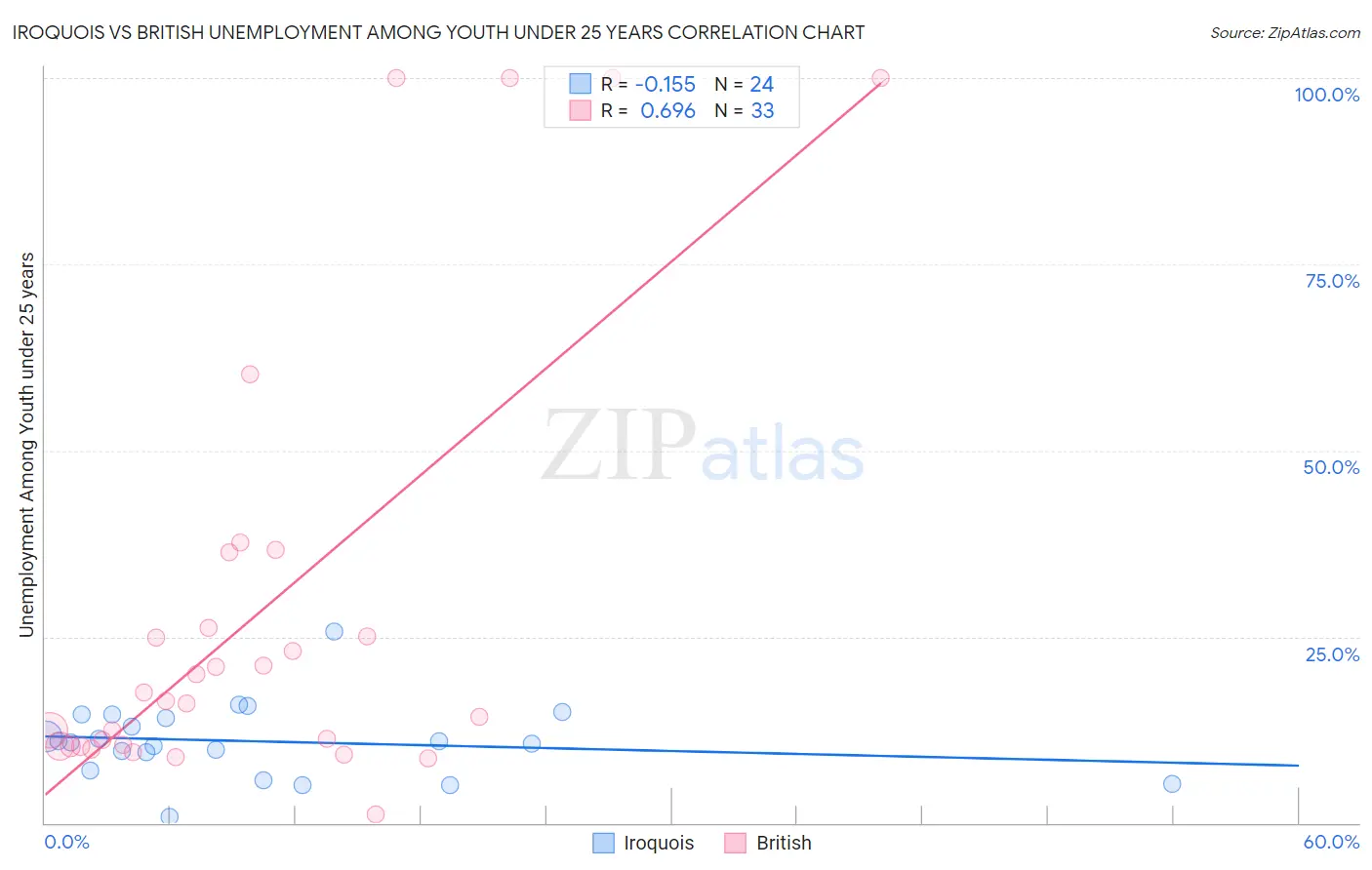 Iroquois vs British Unemployment Among Youth under 25 years