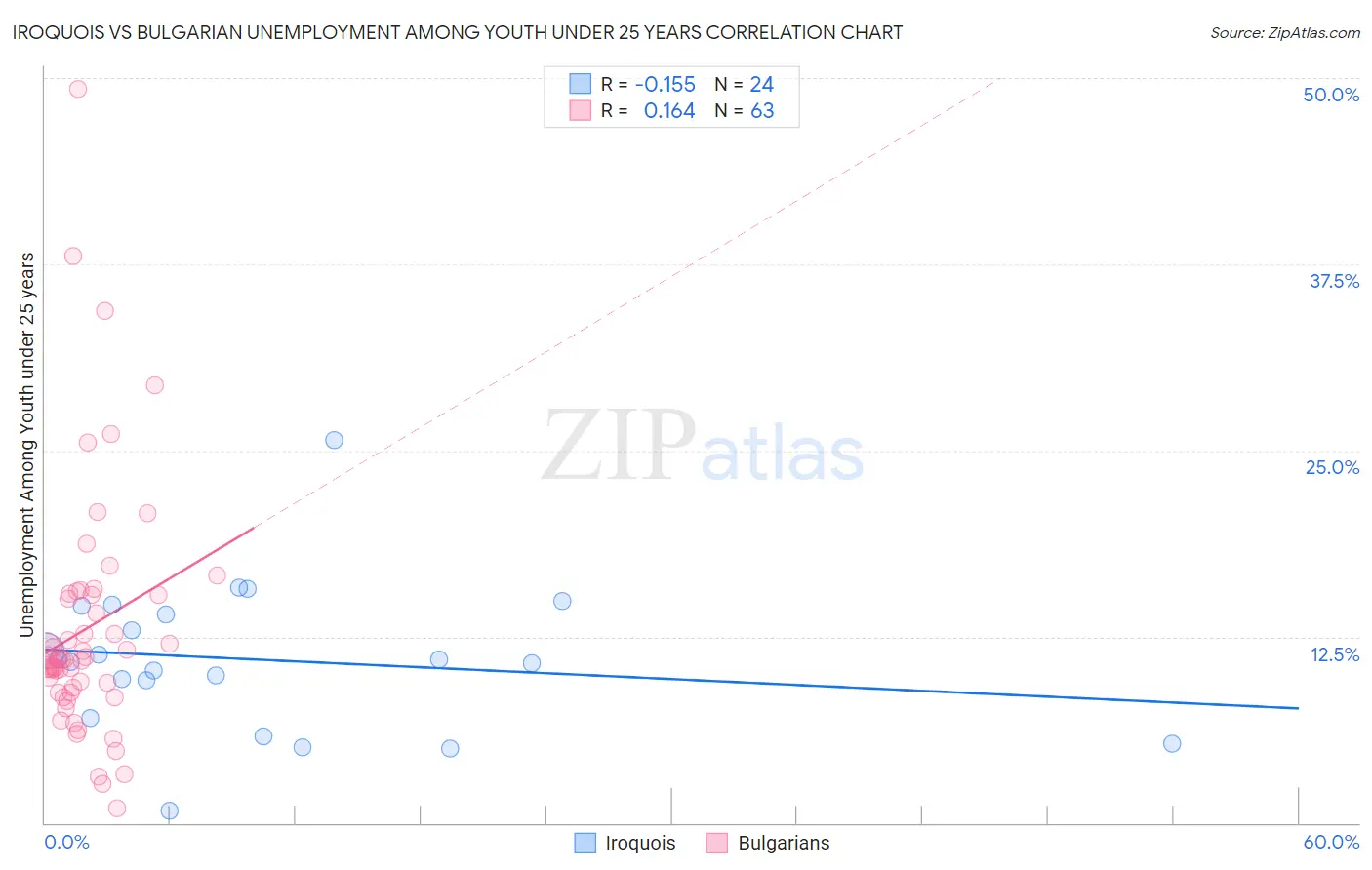 Iroquois vs Bulgarian Unemployment Among Youth under 25 years