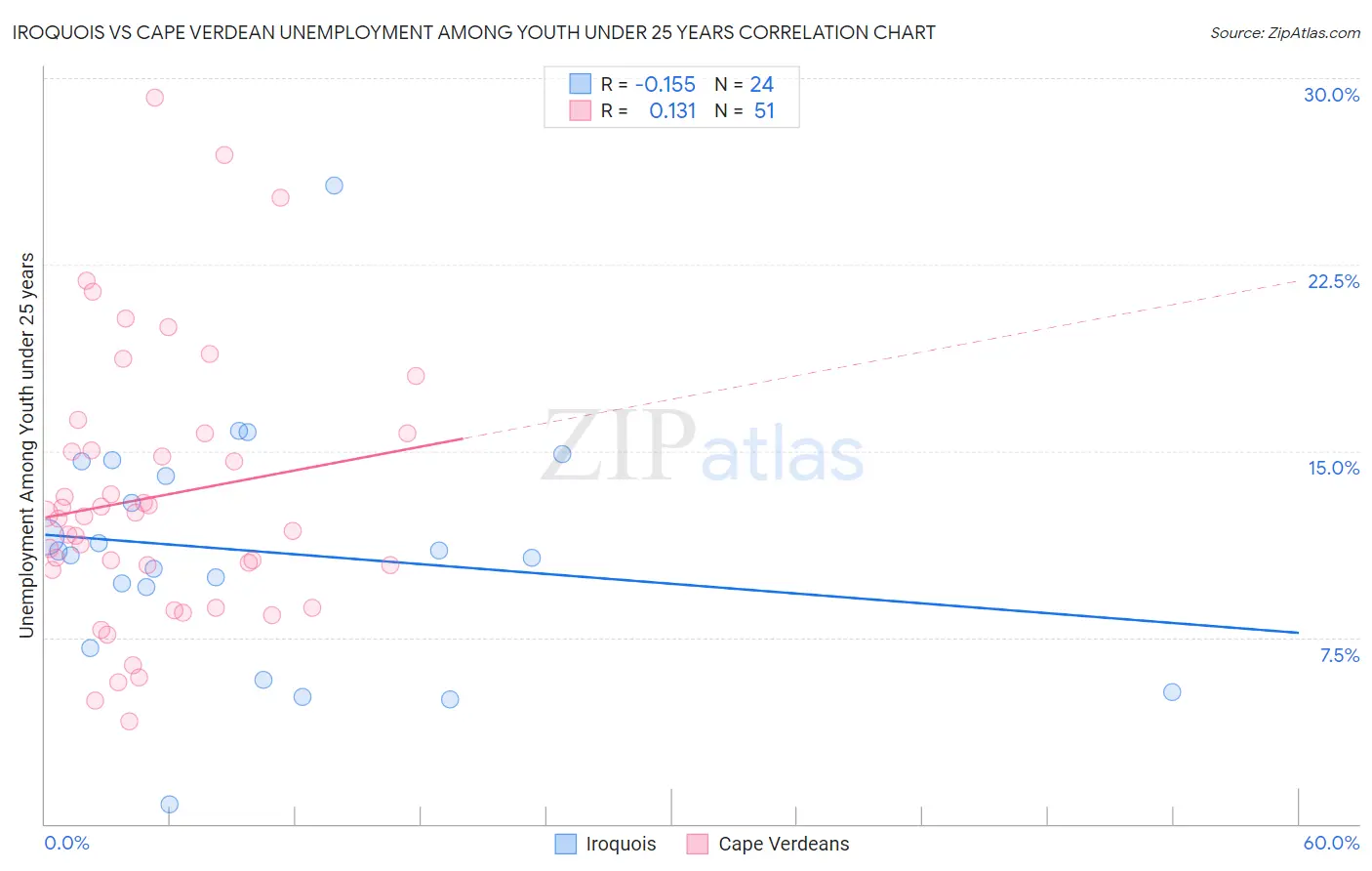 Iroquois vs Cape Verdean Unemployment Among Youth under 25 years