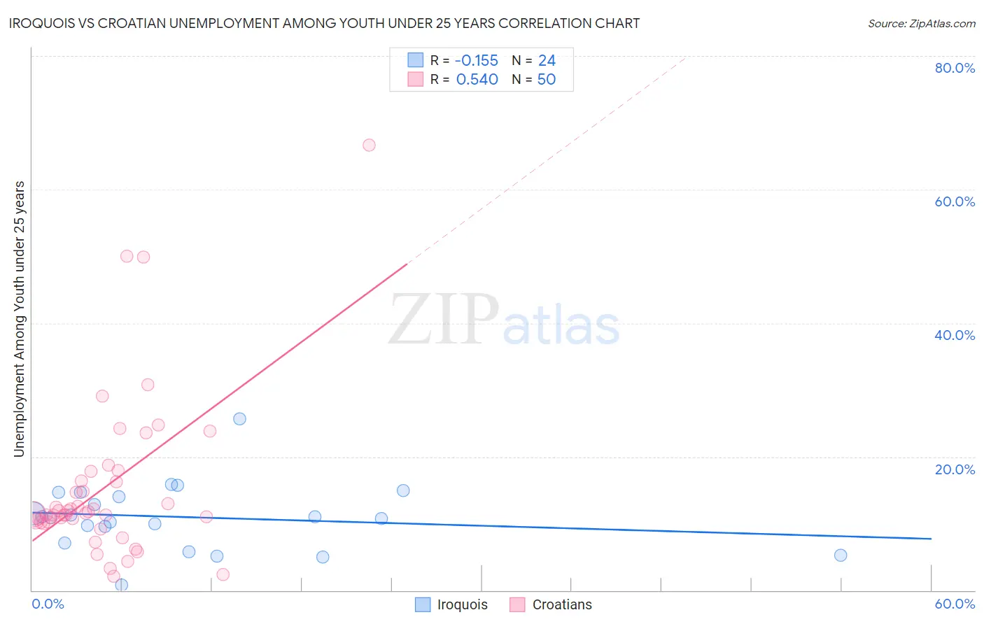 Iroquois vs Croatian Unemployment Among Youth under 25 years