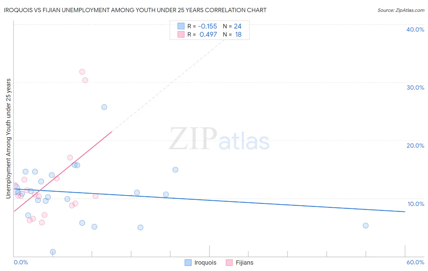 Iroquois vs Fijian Unemployment Among Youth under 25 years