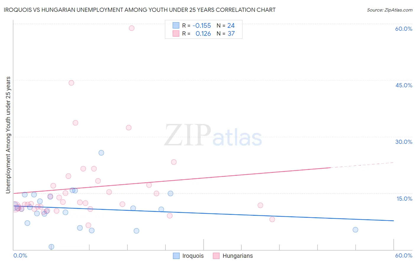 Iroquois vs Hungarian Unemployment Among Youth under 25 years