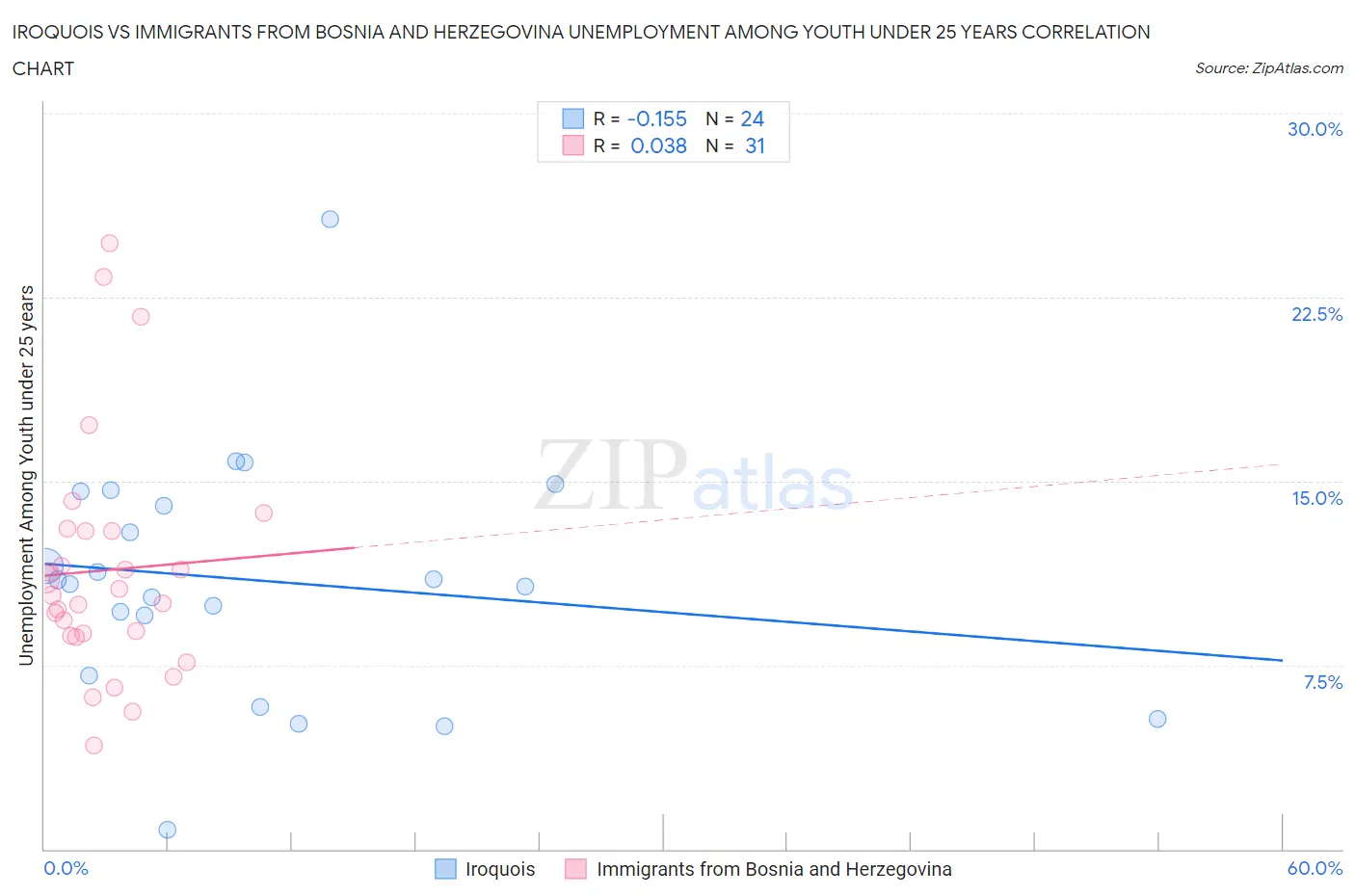 Iroquois vs Immigrants from Bosnia and Herzegovina Unemployment Among Youth under 25 years
