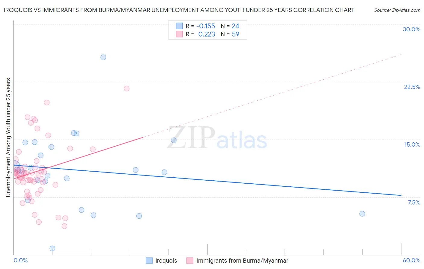 Iroquois vs Immigrants from Burma/Myanmar Unemployment Among Youth under 25 years