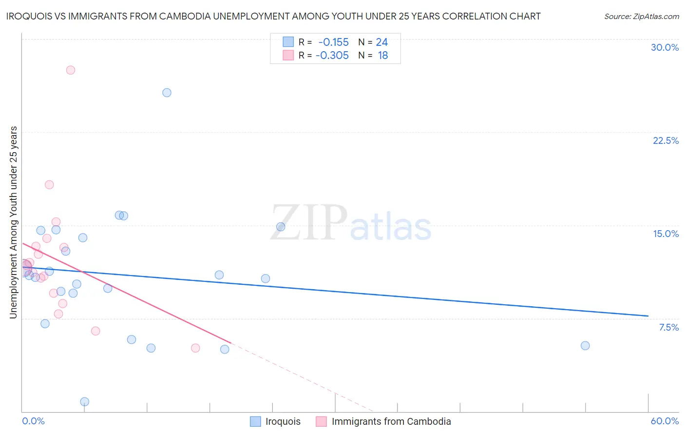 Iroquois vs Immigrants from Cambodia Unemployment Among Youth under 25 years