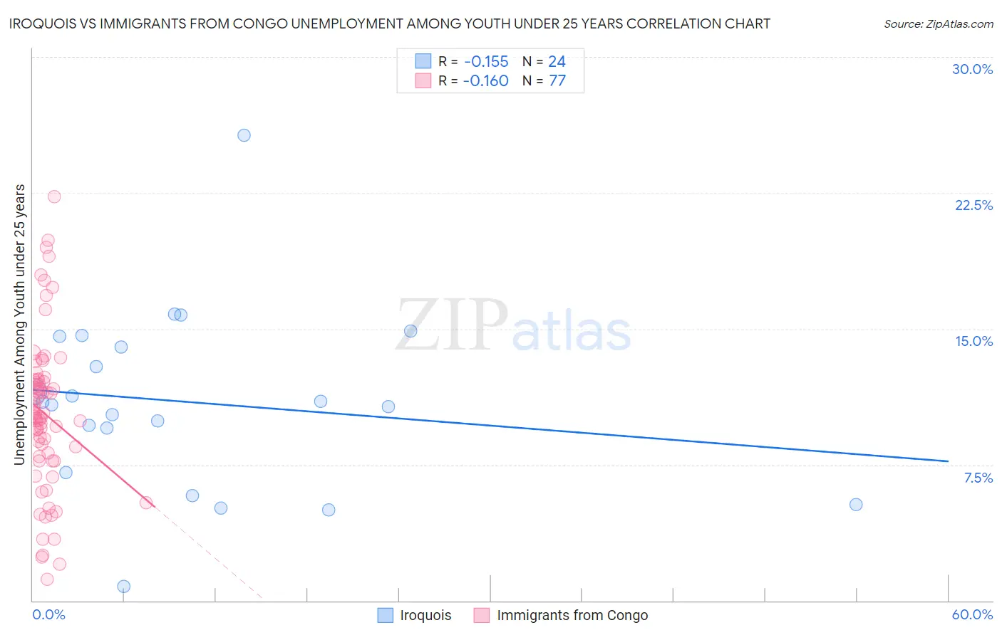 Iroquois vs Immigrants from Congo Unemployment Among Youth under 25 years