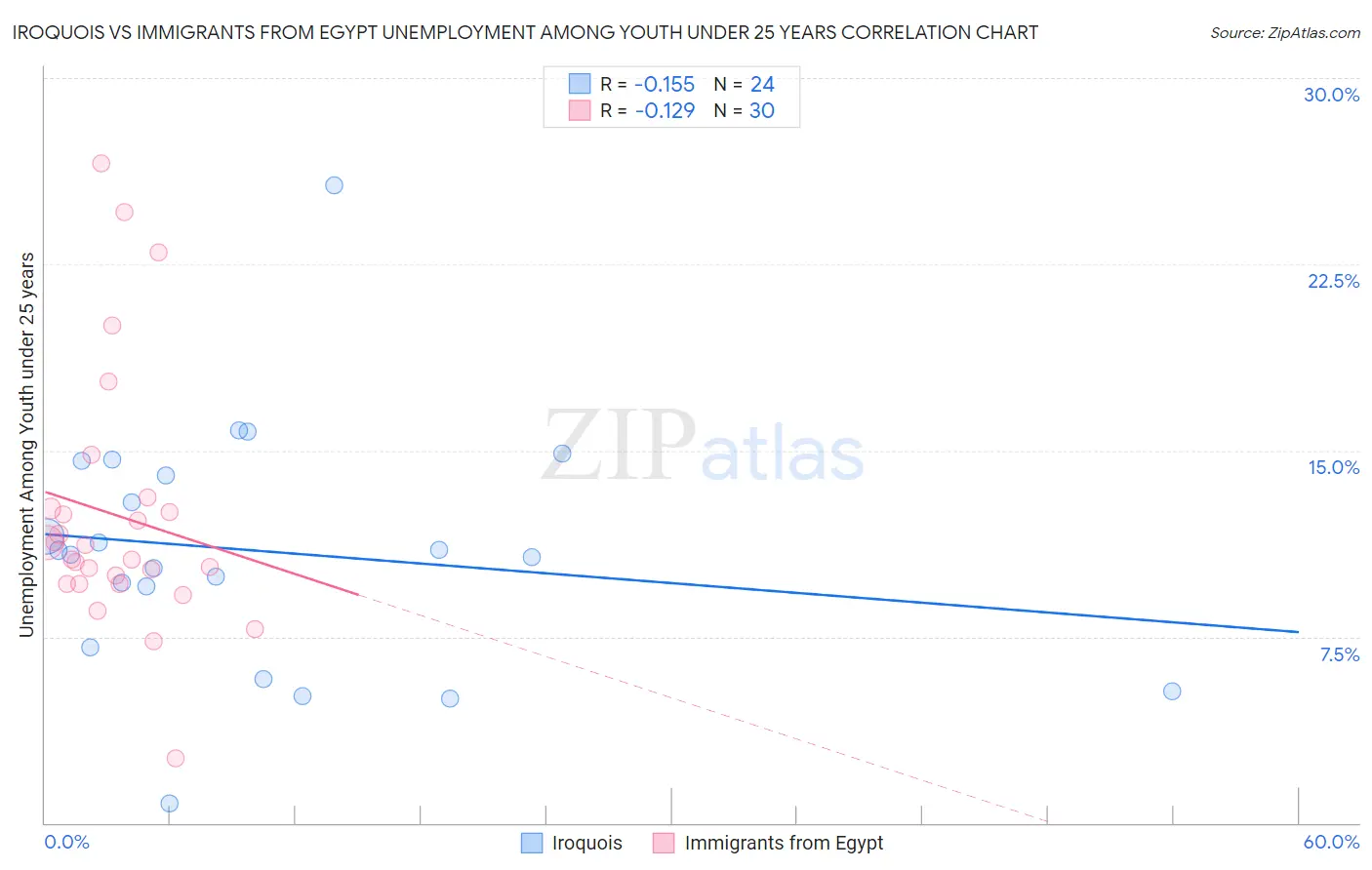 Iroquois vs Immigrants from Egypt Unemployment Among Youth under 25 years