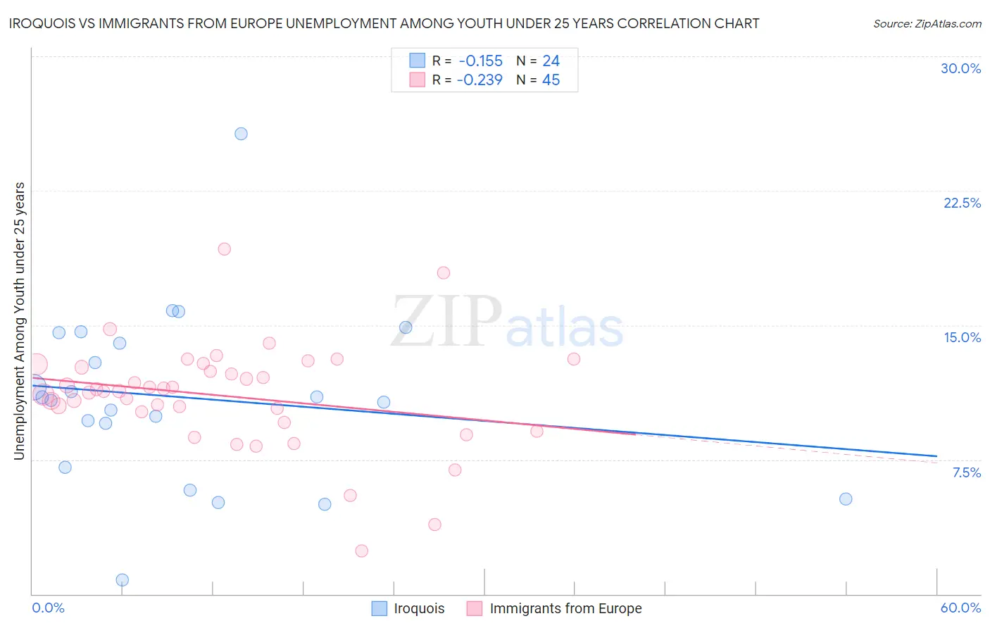 Iroquois vs Immigrants from Europe Unemployment Among Youth under 25 years