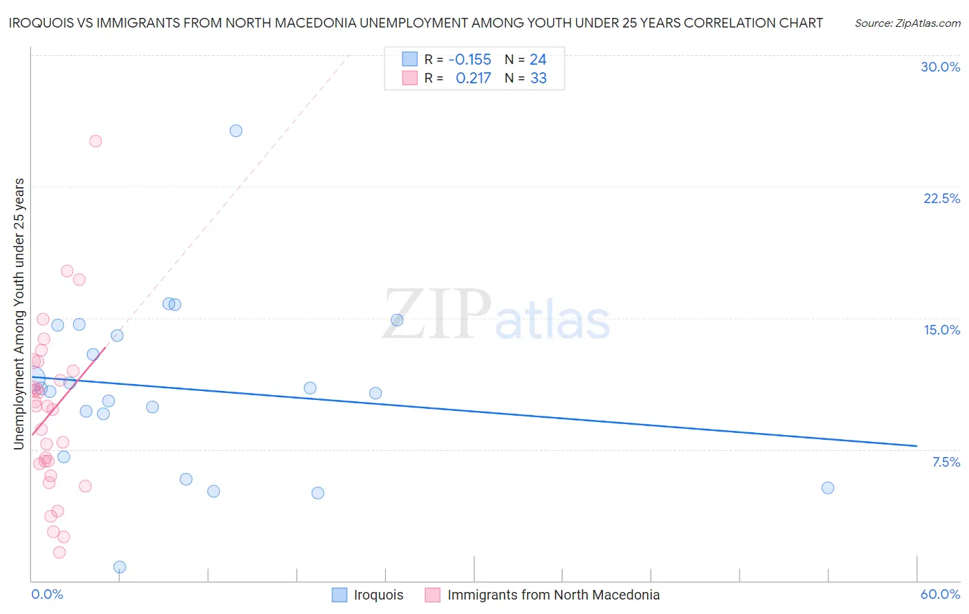 Iroquois vs Immigrants from North Macedonia Unemployment Among Youth under 25 years