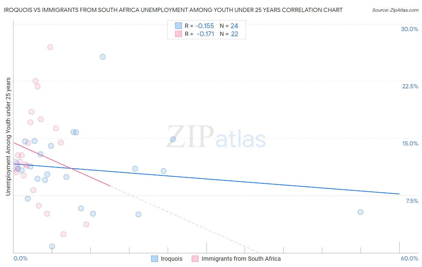 Iroquois vs Immigrants from South Africa Unemployment Among Youth under 25 years