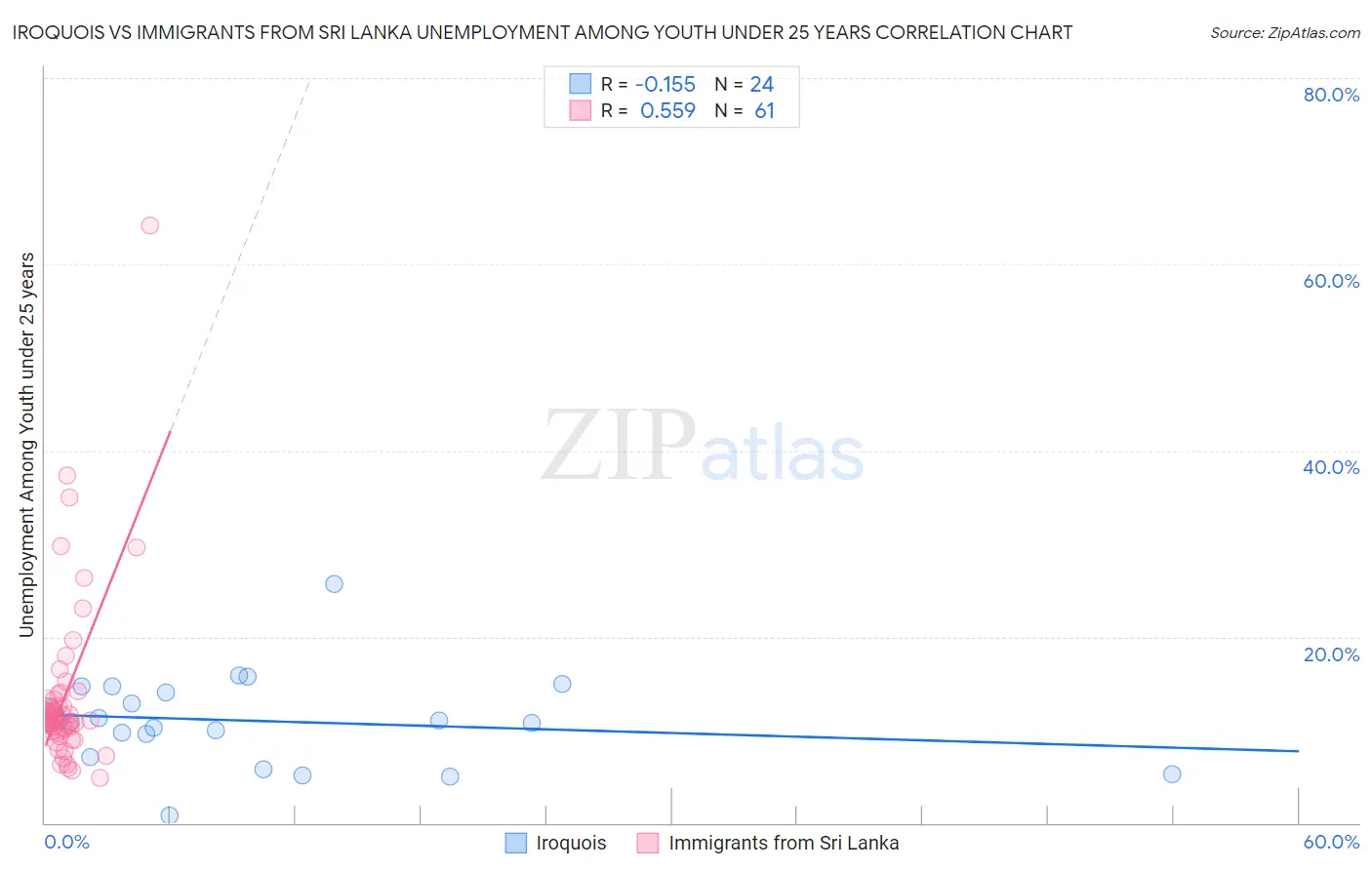 Iroquois vs Immigrants from Sri Lanka Unemployment Among Youth under 25 years