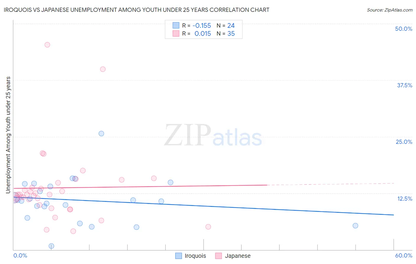 Iroquois vs Japanese Unemployment Among Youth under 25 years