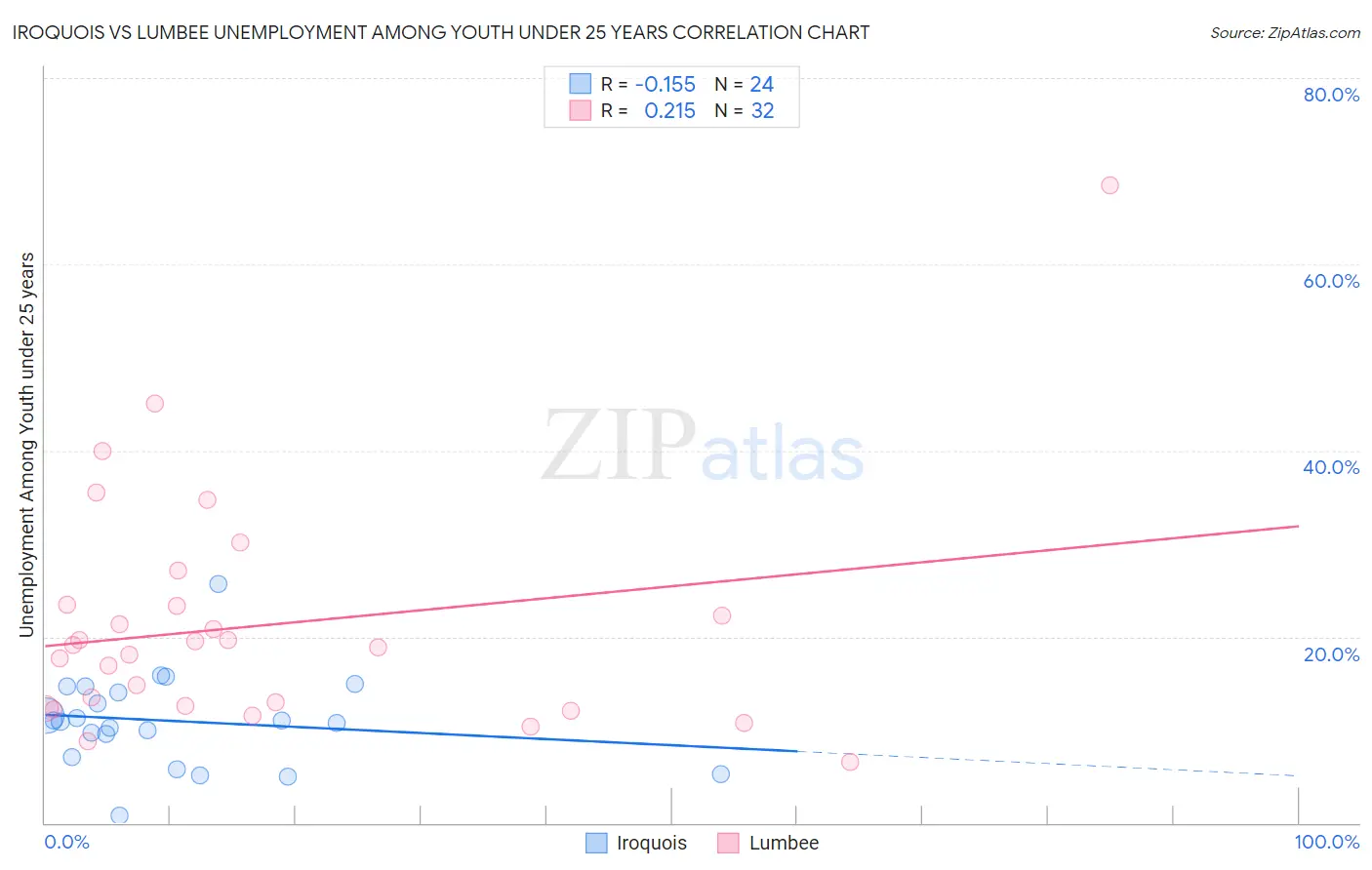 Iroquois vs Lumbee Unemployment Among Youth under 25 years