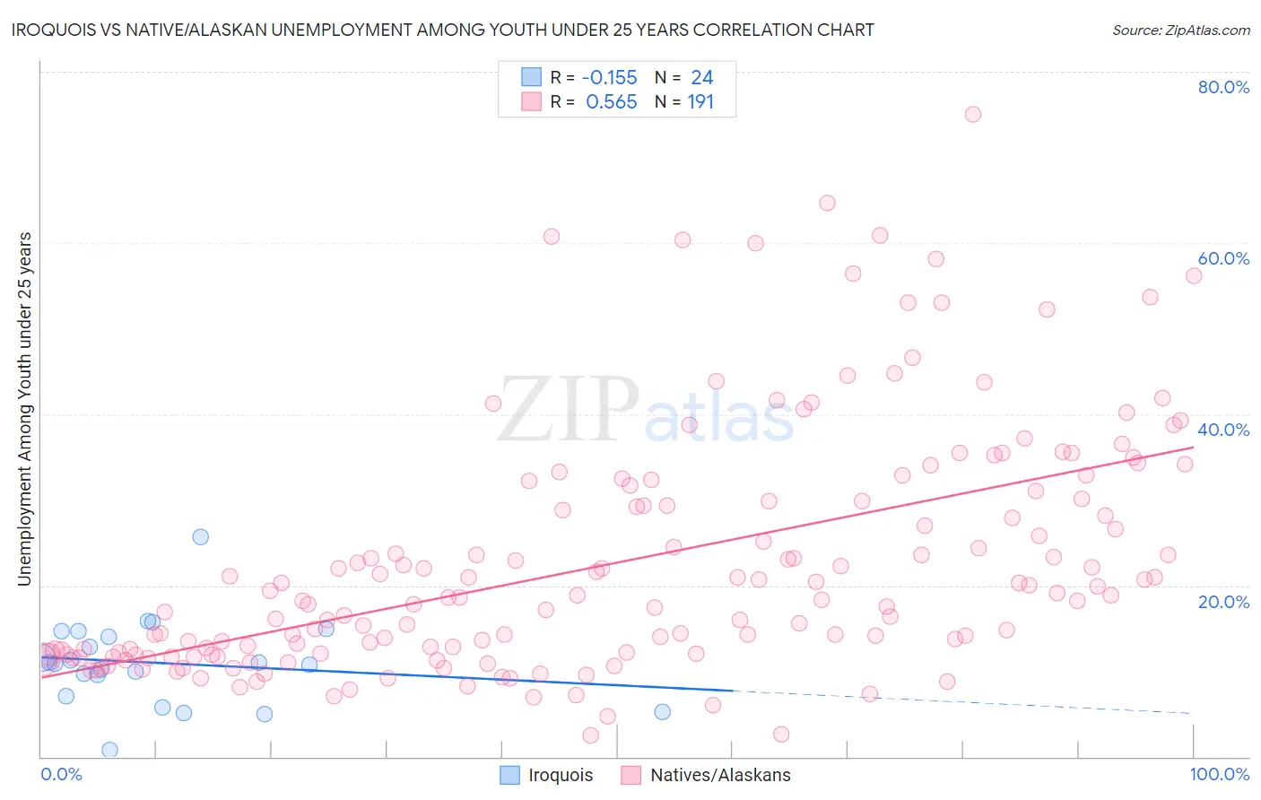 Iroquois vs Native/Alaskan Unemployment Among Youth under 25 years