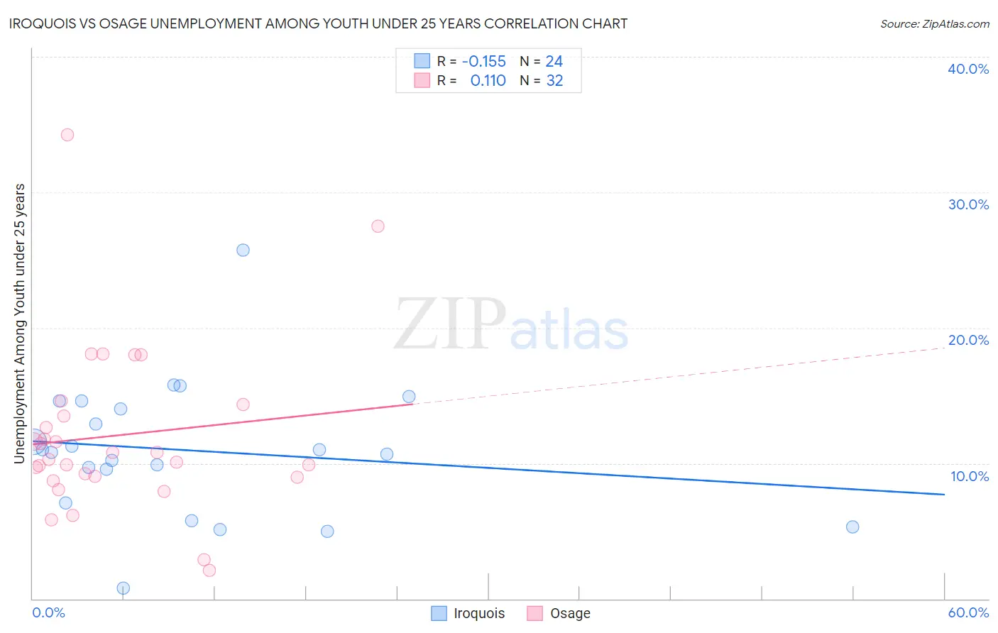 Iroquois vs Osage Unemployment Among Youth under 25 years