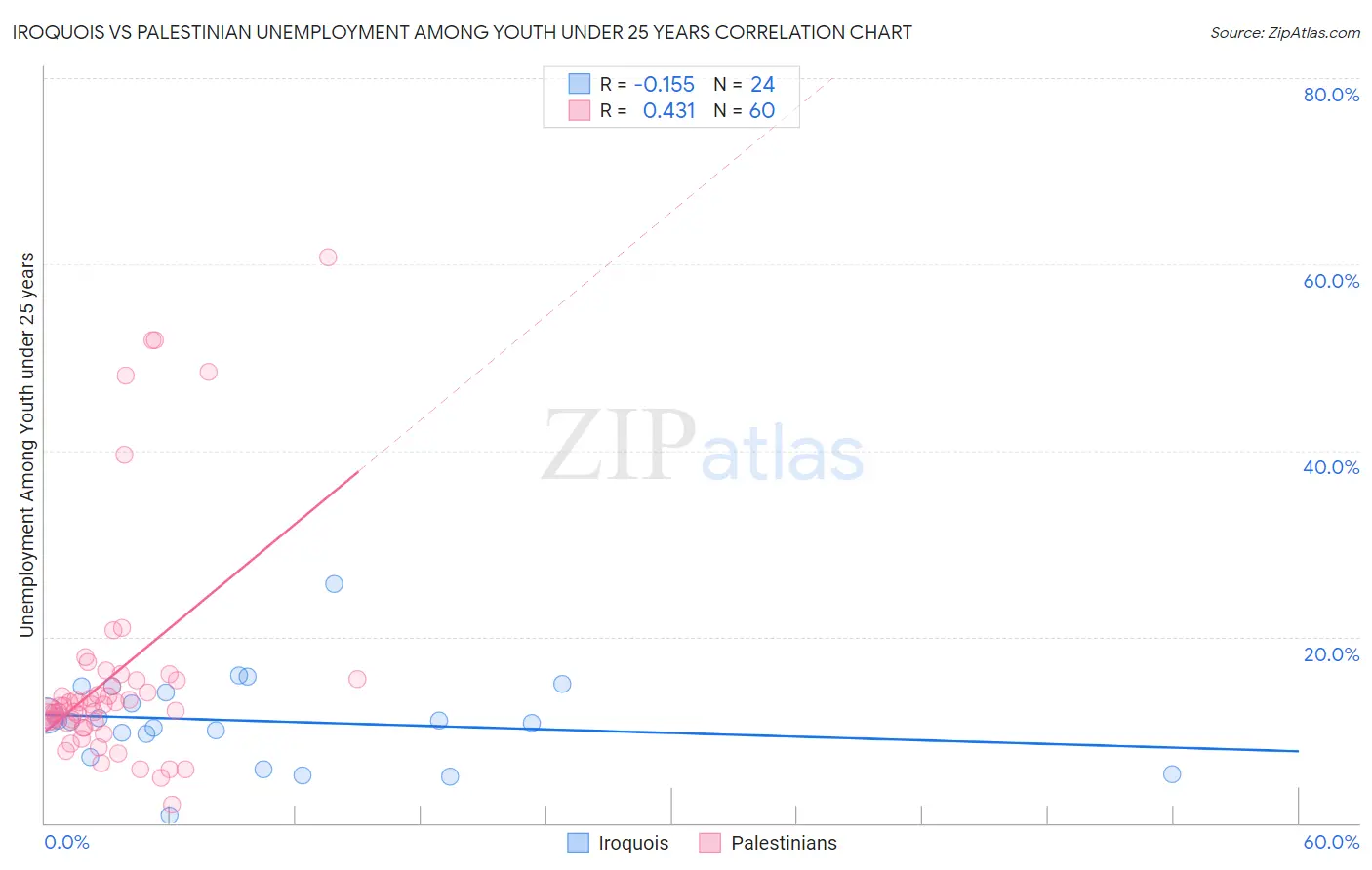 Iroquois vs Palestinian Unemployment Among Youth under 25 years