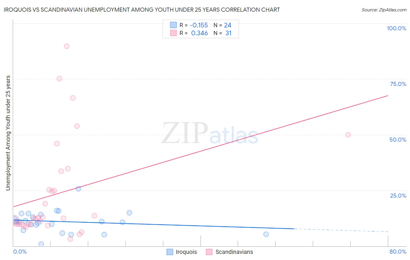 Iroquois vs Scandinavian Unemployment Among Youth under 25 years