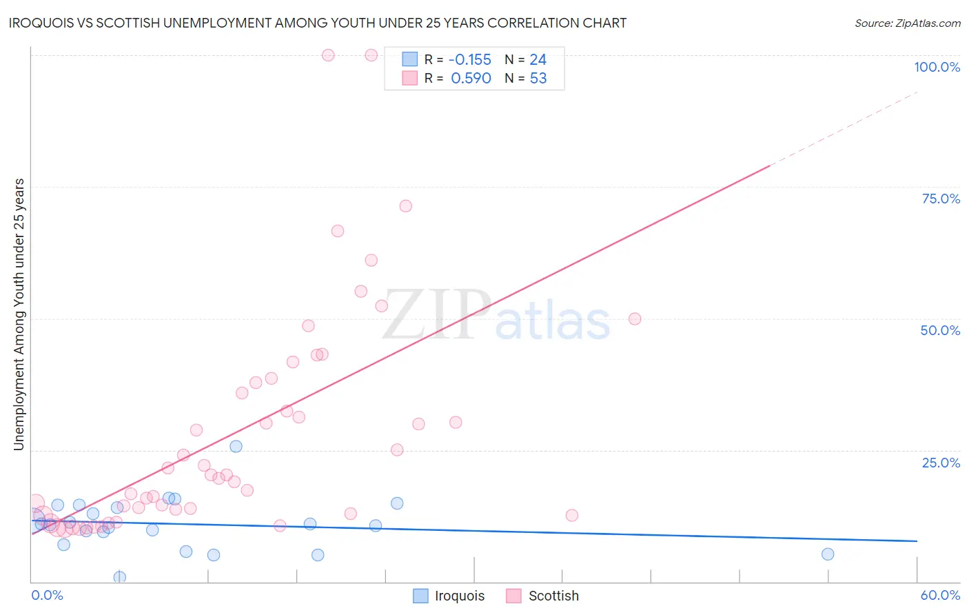 Iroquois vs Scottish Unemployment Among Youth under 25 years