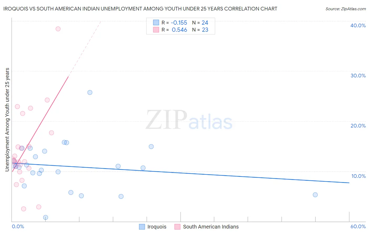 Iroquois vs South American Indian Unemployment Among Youth under 25 years