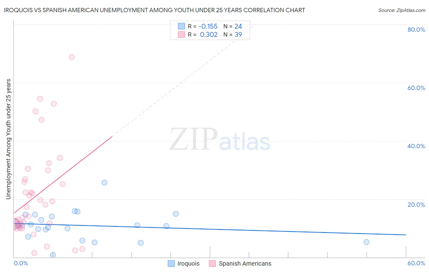 Iroquois vs Spanish American Unemployment Among Youth under 25 years