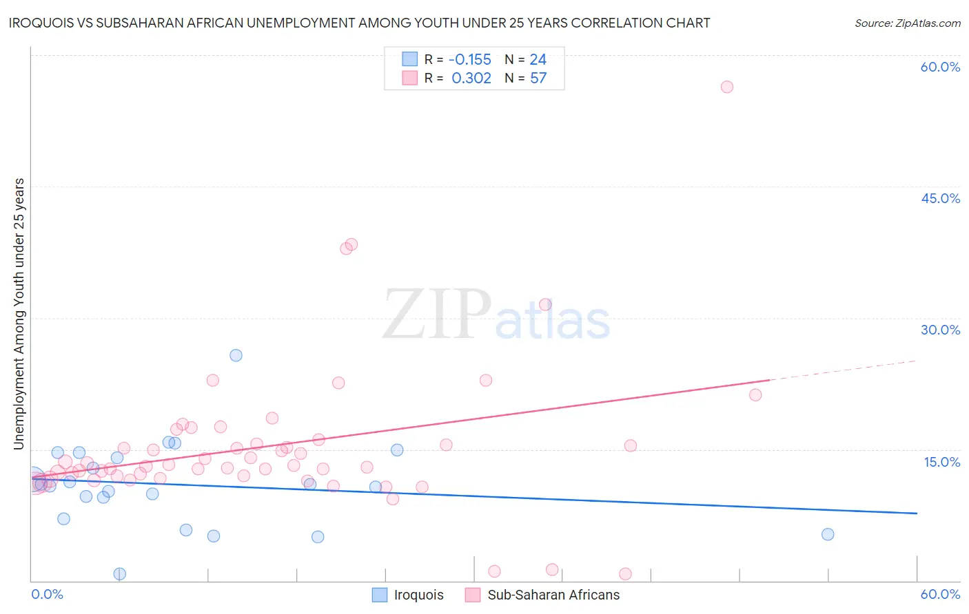 Iroquois vs Subsaharan African Unemployment Among Youth under 25 years