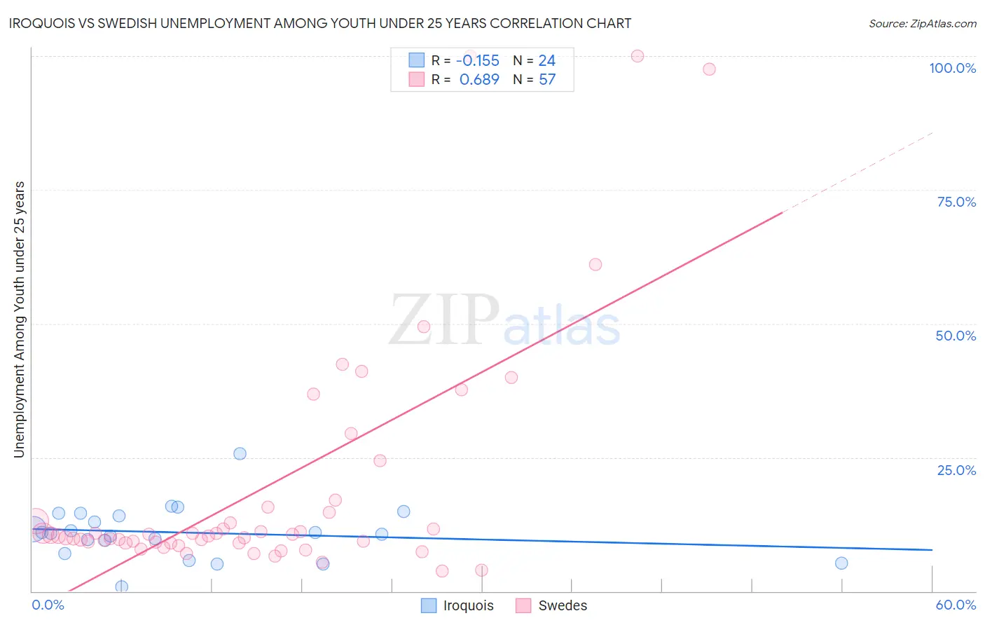 Iroquois vs Swedish Unemployment Among Youth under 25 years