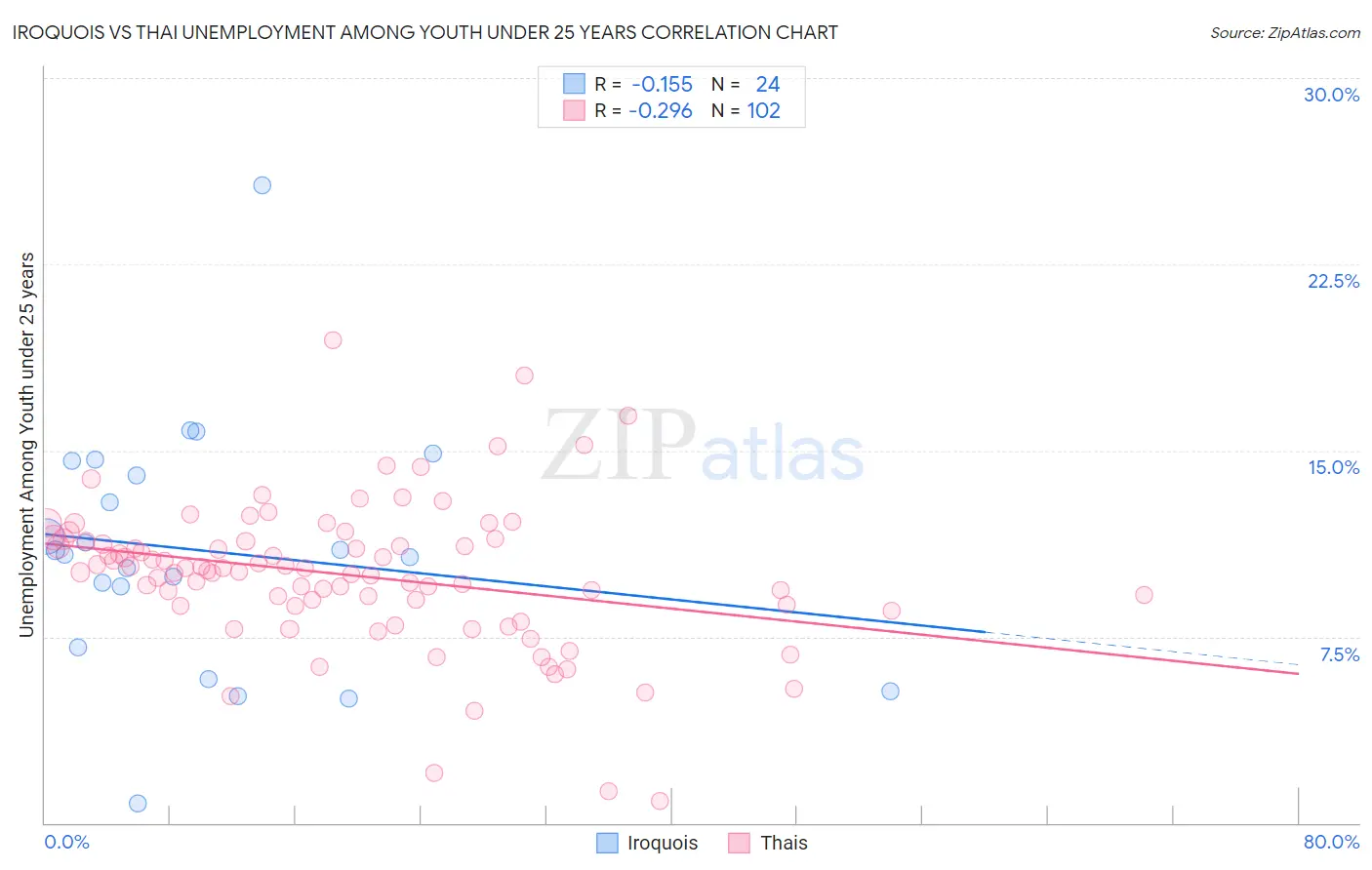 Iroquois vs Thai Unemployment Among Youth under 25 years
