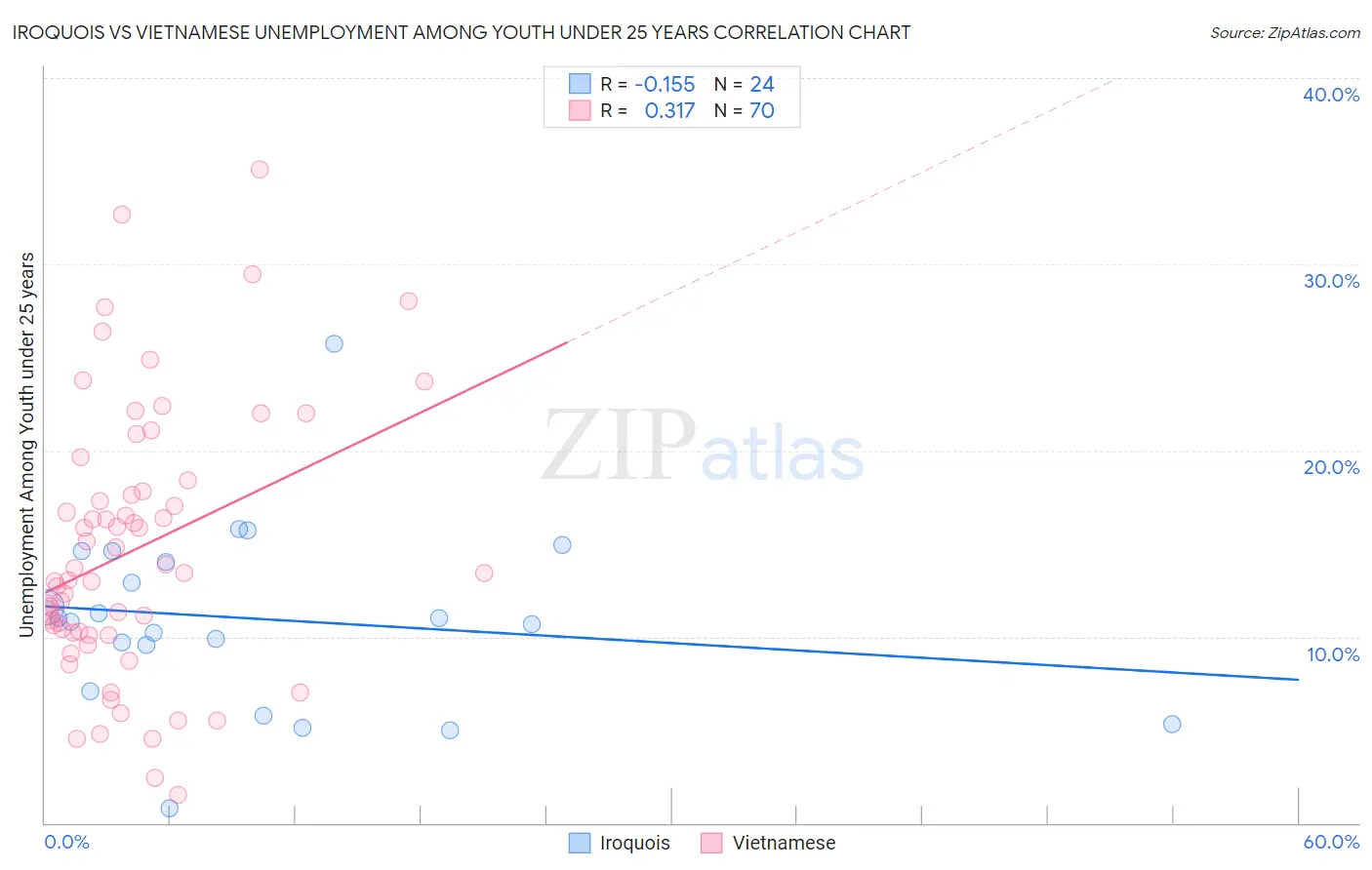 Iroquois vs Vietnamese Unemployment Among Youth under 25 years