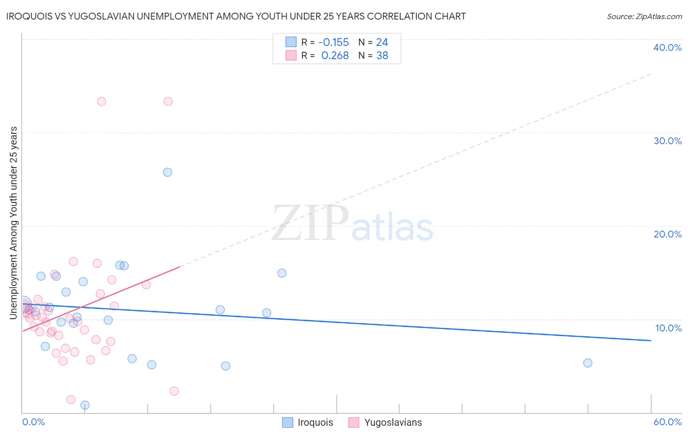 Iroquois vs Yugoslavian Unemployment Among Youth under 25 years