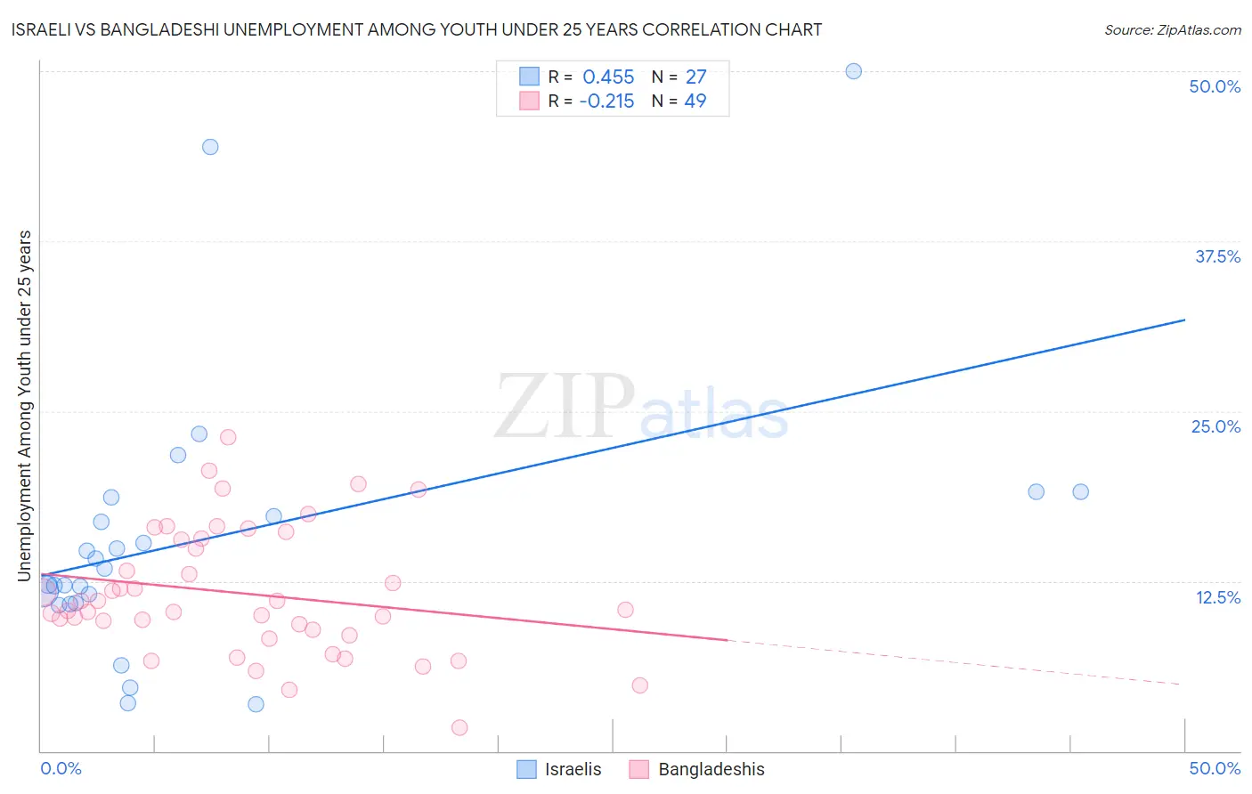 Israeli vs Bangladeshi Unemployment Among Youth under 25 years