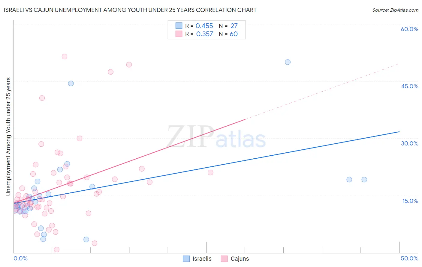 Israeli vs Cajun Unemployment Among Youth under 25 years