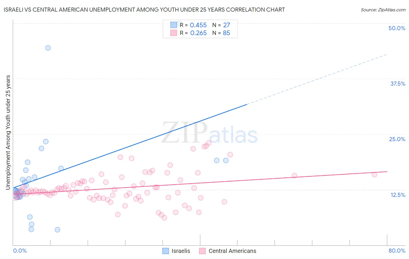 Israeli vs Central American Unemployment Among Youth under 25 years